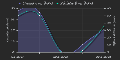 Player Trend2 Graph