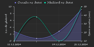 Player Trend2 Graph