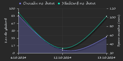 Player Trend2 Graph