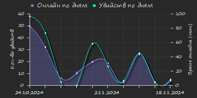 Player Trend2 Graph