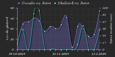 Player Trend2 Graph