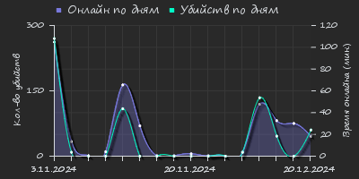 Player Trend2 Graph