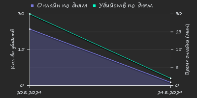 Player Trend2 Graph