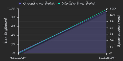 Player Trend2 Graph