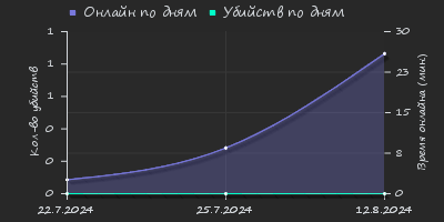 Player Trend2 Graph