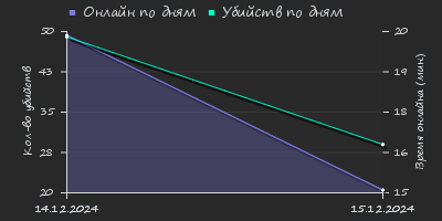 Player Trend2 Graph