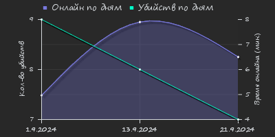 Player Trend2 Graph