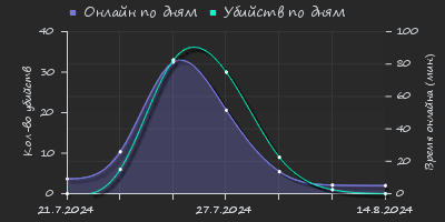 Player Trend2 Graph