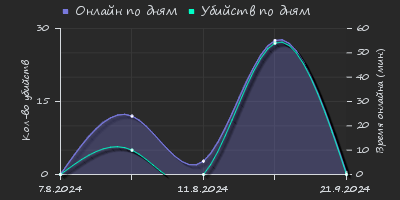 Player Trend2 Graph