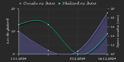 Player Trend2 Graph