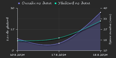 Player Trend2 Graph