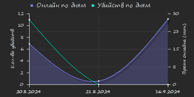 Player Trend2 Graph