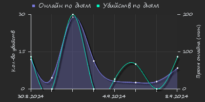 Player Trend2 Graph