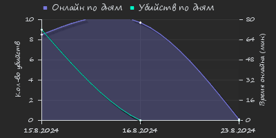 Player Trend2 Graph