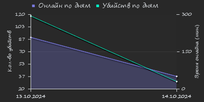 Player Trend2 Graph