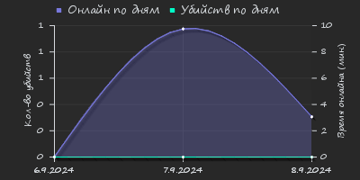 Player Trend2 Graph