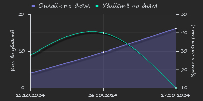 Player Trend2 Graph