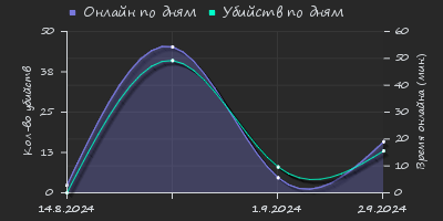 Player Trend2 Graph