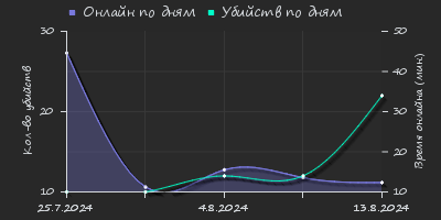 Player Trend2 Graph