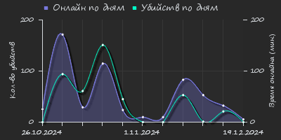 Player Trend2 Graph