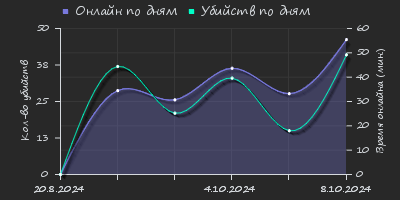 Player Trend2 Graph