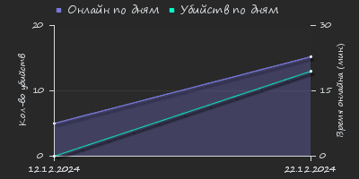 Player Trend2 Graph