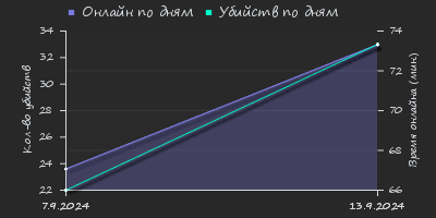 Player Trend2 Graph