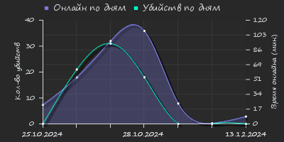 Player Trend2 Graph