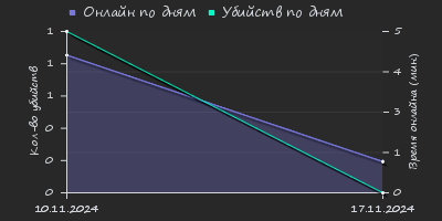 Player Trend2 Graph