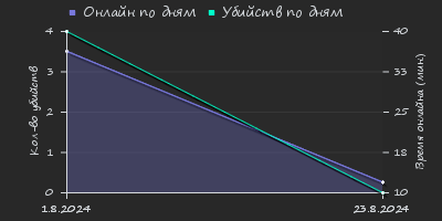 Player Trend2 Graph