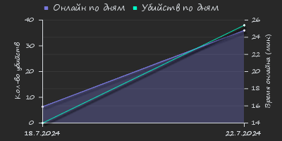 Player Trend2 Graph