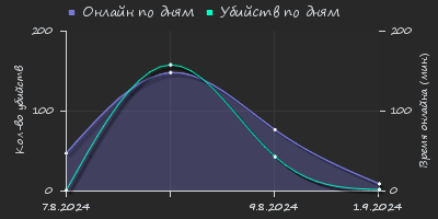 Player Trend2 Graph