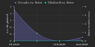 Player Trend2 Graph