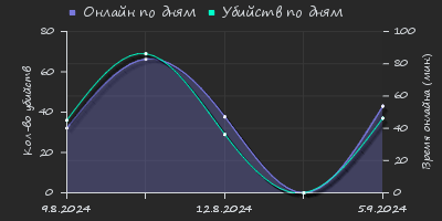 Player Trend2 Graph