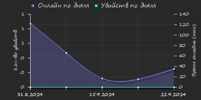 Player Trend2 Graph