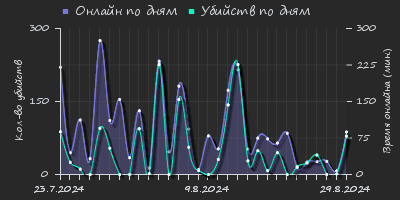 Player Trend2 Graph