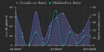 Player Trend2 Graph