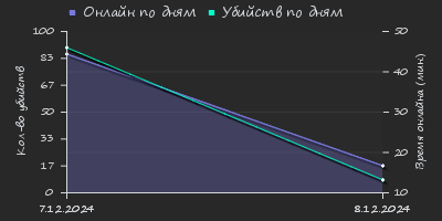 Player Trend2 Graph