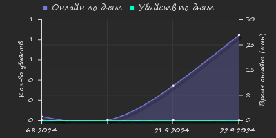 Player Trend2 Graph