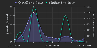 Player Trend2 Graph