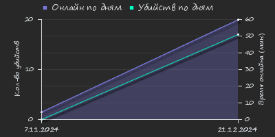 Player Trend2 Graph