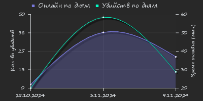 Player Trend2 Graph