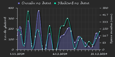 Player Trend2 Graph