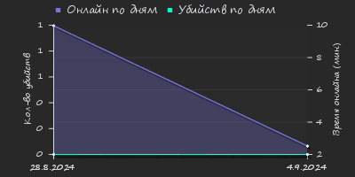 Player Trend2 Graph