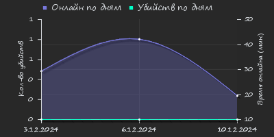 Player Trend2 Graph