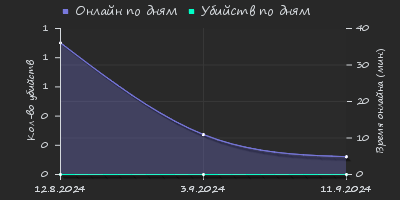 Player Trend2 Graph