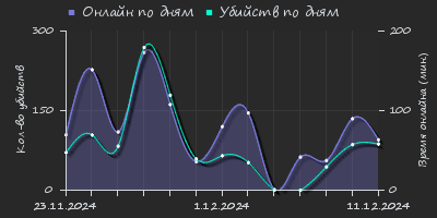 Player Trend2 Graph