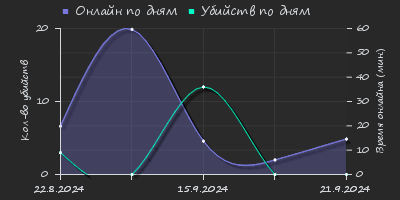 Player Trend2 Graph