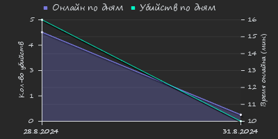 Player Trend2 Graph