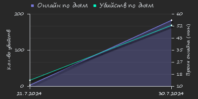 Player Trend2 Graph